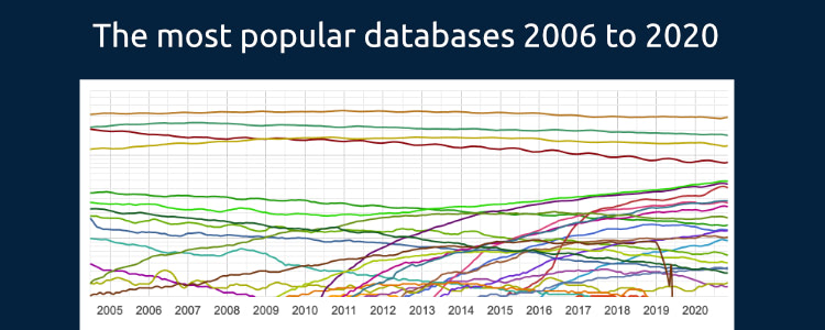 The most popular databases 2006 to 2020